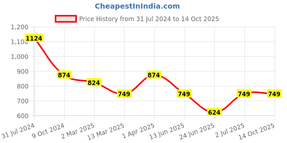 tatacliq.com Cantabil Kids Blue Regular Fit Jeans cantabil Price History Graph from 31 Jul 2024 to 14 Oct 2025