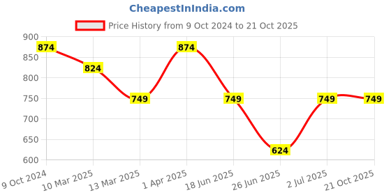 tatacliq.com Cantabil Kids Blue Regular Fit Jeans cantabil Price History Graph from 9 Oct 2024 to 20 Oct 2025