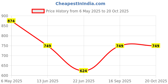 tatacliq.com Cantabil Kids Blue Regular Fit Joggers cantabil Price History Graph from 6 May 2025 to 20 Oct 2025