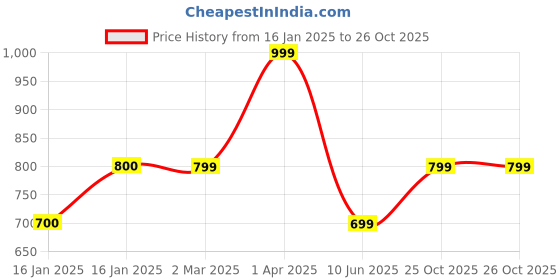 tatacliq.com Cantabil Kids Blue Self Design Full Sleeves Sweater cantabil Price History Graph from 16 Jan 2025 to 25 Oct 2025