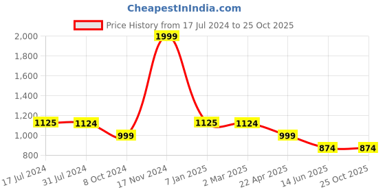 tatacliq.com Cantabil Kids Blue Solid Jeans cantabil Price History Graph from 17 Jul 2024 to 24 Oct 2025