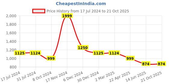 tatacliq.com Cantabil Kids Blue Solid Jeans cantabil Price History Graph from 17 Jul 2024 to 20 Oct 2025