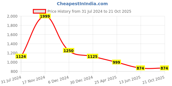tatacliq.com Cantabil Kids Blue Solid Jeans cantabil Price History Graph from 31 Jul 2024 to 21 Oct 2025