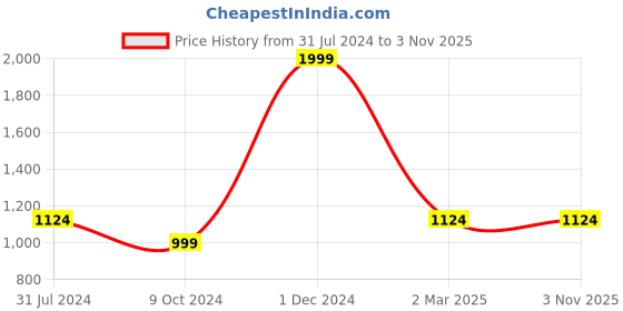 tatacliq.com Cantabil Kids Blue Solid Jeans cantabil Price History Graph from 31 Jul 2024 to 3 Nov 2025