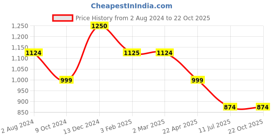 tatacliq.com Cantabil Kids Blue Solid Jeans cantabil Price History Graph from 2 Aug 2024 to 21 Oct 2025