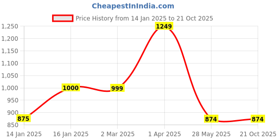 tatacliq.com Cantabil Kids Brown & White Checks Full Sleeves Sweater cantabil Price History Graph from 14 Jan 2025 to 20 Oct 2025