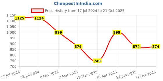 tatacliq.com Cantabil Kids Dark Blue Solid Jeans cantabil Price History Graph from 17 Jul 2024 to 21 Oct 2025