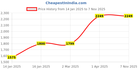 tatacliq.com Cantabil Kids Dark Green Solid Full Sleeves Jacket cantabil Price History Graph from 14 Jan 2025 to 6 Nov 2025