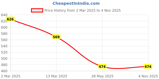 tatacliq.com Cantabil Kids Green Cotton Regular Fit Full Sleeves Shirt cantabil Price History Graph from 2 Mar 2025 to 2 Nov 2025