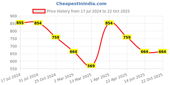 tatacliq.com Cantabil Kids Green Printed Full Sleeves Shirt cantabil Price History Graph from 17 Jul 2024 to 21 Oct 2025