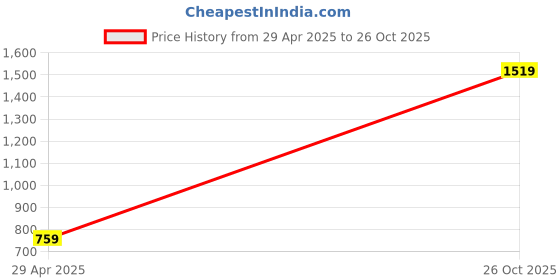 tatacliq.com Cantabil Kids Green Printed Sweatshirt cantabil Price History Graph from 29 Apr 2025 to 26 Oct 2025