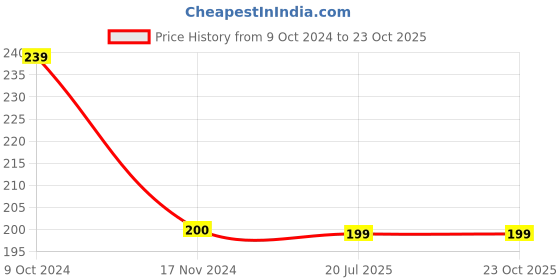 tatacliq.com Cantabil Kids Green Printed T-Shirt cantabil Price History Graph from 9 Oct 2024 to 22 Oct 2025