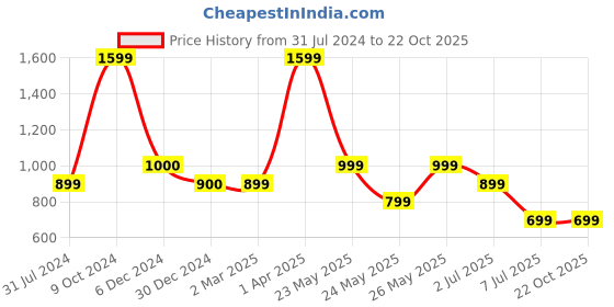 tatacliq.com Cantabil Kids Green Solid Shirt cantabil Price History Graph from 31 Jul 2024 to 22 Oct 2025