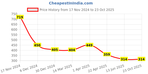 tatacliq.com Cantabil Kids Grey Printed T-Shirt cantabil Price History Graph from 17 Nov 2024 to 23 Oct 2025
