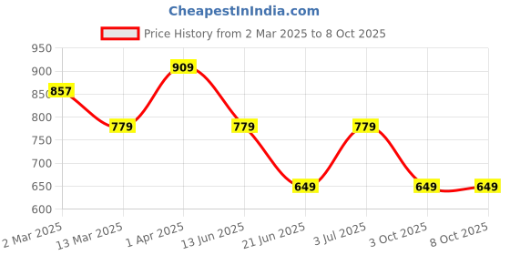 tatacliq.com Cantabil Kids Grey Regular Fit Jeans cantabil Price History Graph from 2 Mar 2025 to 4 Oct 2025