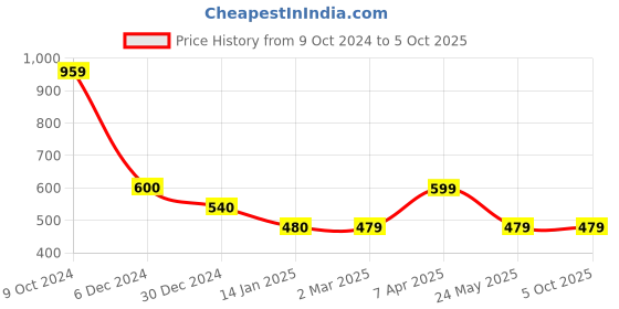 tatacliq.com Cantabil Kids Grey Textured Trackpants cantabil Price History Graph from 9 Oct 2024 to 4 Oct 2025