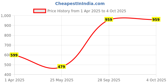 tatacliq.com Cantabil Kids Grey Textured Trackpants cantabil Price History Graph from 1 Apr 2025 to 4 Oct 2025