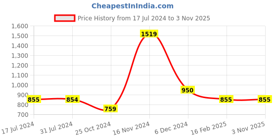 tatacliq.com Cantabil Kids Indigo Solid Shirt Dress cantabil Price History Graph from 17 Jul 2024 to 2 Nov 2025