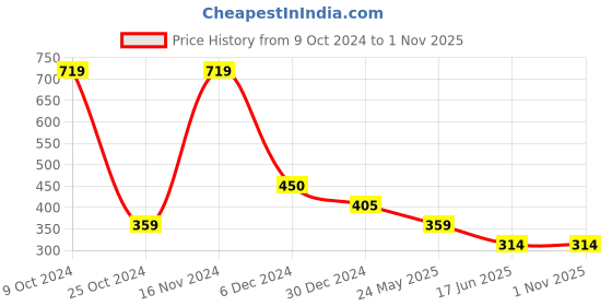 tatacliq.com Cantabil Kids Lavender Printed T-Shirt cantabil Price History Graph from 9 Oct 2024 to 31 Oct 2025