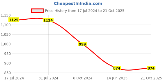 tatacliq.com Cantabil Kids Light Blue Solid Jeans cantabil Price History Graph from 17 Jul 2024 to 21 Oct 2025