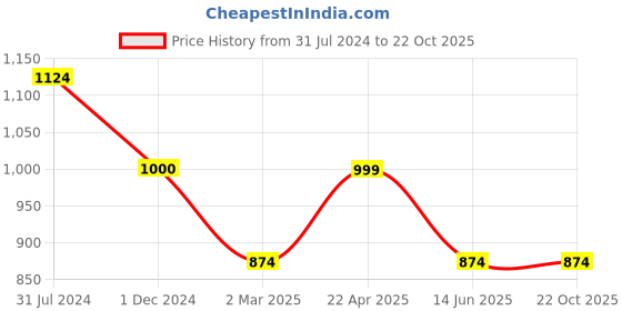 tatacliq.com Cantabil Kids Light Blue Solid Jeans cantabil Price History Graph from 31 Jul 2024 to 21 Oct 2025