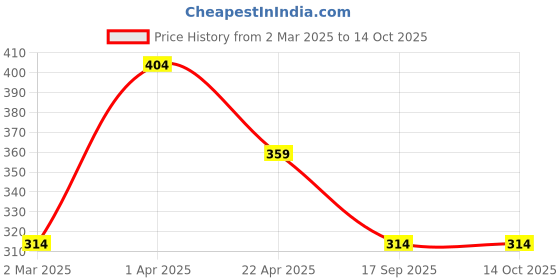 tatacliq.com Cantabil Kids Lime Green Printed T-Shirt cantabil Price History Graph from 2 Mar 2025 to 14 Oct 2025