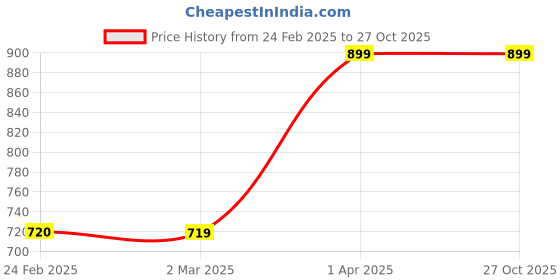 tatacliq.com Cantabil Kids Maroon Printed Full Sleeves Sweatshirt cantabil Price History Graph from 24 Feb 2025 to 27 Oct 2025