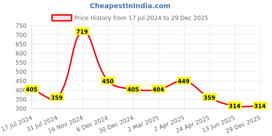 tatacliq.com Cantabil Kids Maroon Printed T-Shirt cantabil Price History Graph from 17 Jul 2024 to 29 Dec 2025