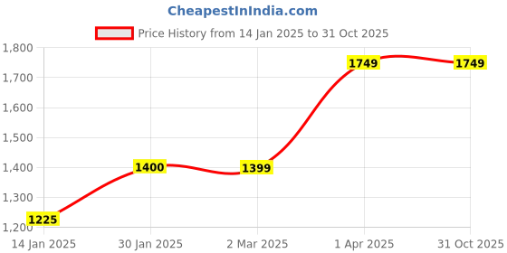 tatacliq.com Cantabil Kids Maroon Quilted Full Sleeves Jacket cantabil Price History Graph from 14 Jan 2025 to 31 Oct 2025