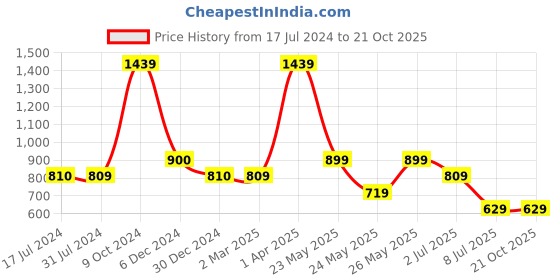 tatacliq.com Cantabil Kids Maroon Solid Shirt cantabil Price History Graph from 17 Jul 2024 to 21 Oct 2025