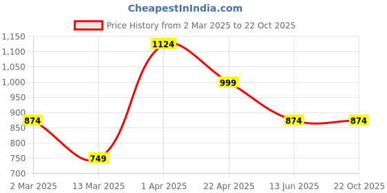 tatacliq.com Cantabil Kids Mercerised Blue Cotton Regular Fit Jeans cantabil Price History Graph from 2 Mar 2025 to 21 Oct 2025