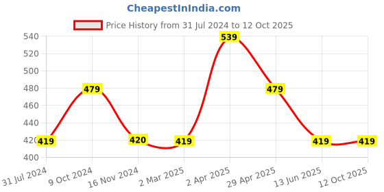 tatacliq.com Cantabil Kids Multicolor Color Block Polo T-Shirt cantabil Price History Graph from 31 Jul 2024 to 12 Oct 2025