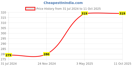tatacliq.com Cantabil Kids Multicolor Color Block T-Shirt cantabil Price History Graph from 31 Jul 2024 to 11 Oct 2025