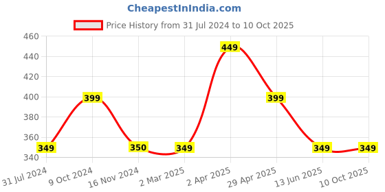 tatacliq.com Cantabil Kids Multicolor Color Block T-Shirt cantabil Price History Graph from 31 Jul 2024 to 9 Oct 2025