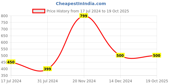 tatacliq.com Cantabil Kids Multicolor Color Block T-Shirt cantabil Price History Graph from 17 Jul 2024 to 18 Oct 2025