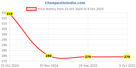 tatacliq.com Cantabil Kids Multicolor Color Block T-Shirt cantabil Price History Graph from 25 Oct 2024 to 8 Oct 2025