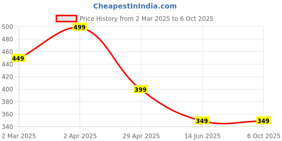tatacliq.com Cantabil Kids Multicolor Color Block T-Shirt cantabil Price History Graph from 2 Mar 2025 to 5 Oct 2025