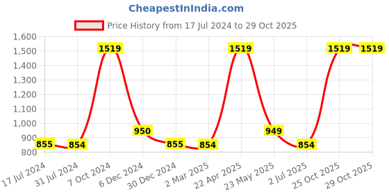 tatacliq.com Cantabil Kids Multicolor Floral Print Dress cantabil Price History Graph from 17 Jul 2024 to 28 Oct 2025