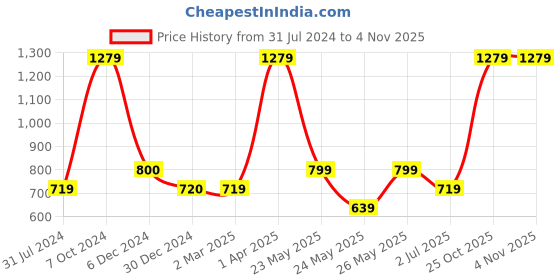 tatacliq.com Cantabil Kids Multicolor Floral Print Dress cantabil Price History Graph from 31 Jul 2024 to 2 Nov 2025