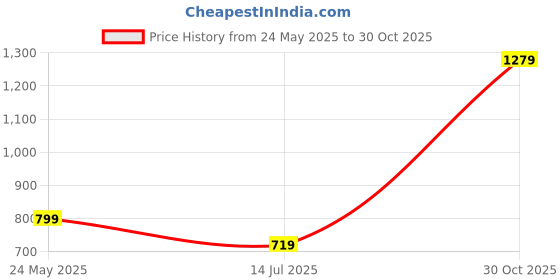 tatacliq.com Cantabil Kids Multicolor Floral Print Dress cantabil Price History Graph from 24 May 2025 to 30 Oct 2025