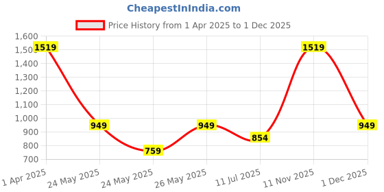 tatacliq.com Cantabil Kids Multicolor Floral Print Dress cantabil Price History Graph from 1 Apr 2025 to 1 Dec 2025