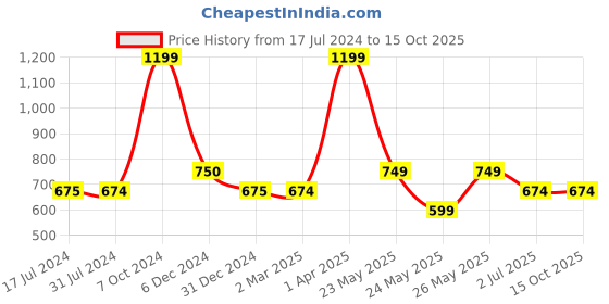 tatacliq.com Cantabil Kids Multicolor Floral Print Top cantabil Price History Graph from 17 Jul 2024 to 15 Oct 2025