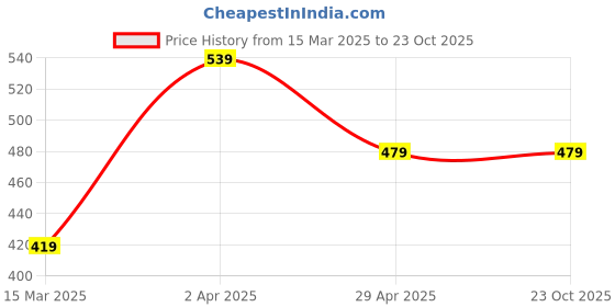 tatacliq.com Cantabil Kids Multicolor Striped Polo T-Shirt cantabil Price History Graph from 15 Mar 2025 to 22 Oct 2025