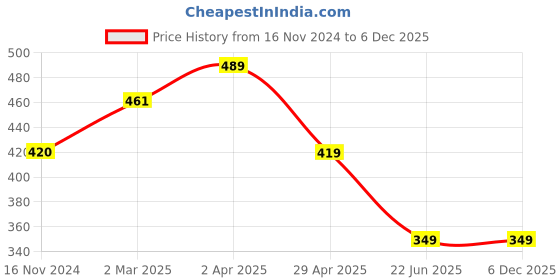 tatacliq.com Cantabil Kids Mustard & Navy Cotton Color Block Polo T-Shirt cantabil Price History Graph from 16 Nov 2024 to 5 Dec 2025