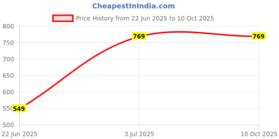 tatacliq.com Cantabil Kids Mustard & White Color Block Full Sleeves Sweatshirt cantabil Price History Graph from 22 Jun 2025 to 9 Oct 2025