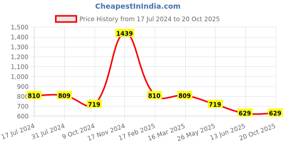 tatacliq.com Cantabil Kids Mustard Solid Full Sleeves Shirt cantabil Price History Graph from 17 Jul 2024 to 20 Oct 2025