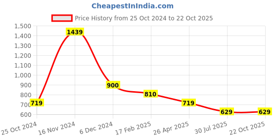 tatacliq.com Cantabil Kids Navy & Green Checks Full Sleeves Shirt cantabil Price History Graph from 25 Oct 2024 to 22 Oct 2025