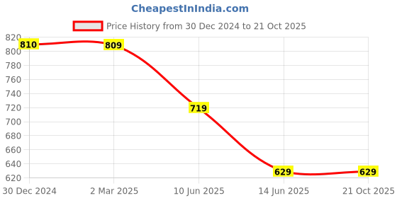 tatacliq.com Cantabil Kids Navy & Green Checks Full Sleeves Shirt cantabil Price History Graph from 30 Dec 2024 to 21 Oct 2025
