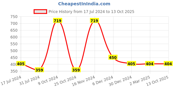 tatacliq.com Cantabil Kids Navy & Red Color Block T-Shirt cantabil Price History Graph from 17 Jul 2024 to 13 Oct 2025