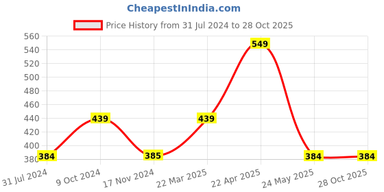tatacliq.com Cantabil Kids Navy & Red Printed Full Sleeves T-Shirt cantabil Price History Graph from 31 Jul 2024 to 27 Oct 2025